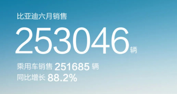 6月新能源汽車銷量排行：比亞迪狂銷25萬輛，蔚來重回萬輛，理想首破3萬大關(guān)